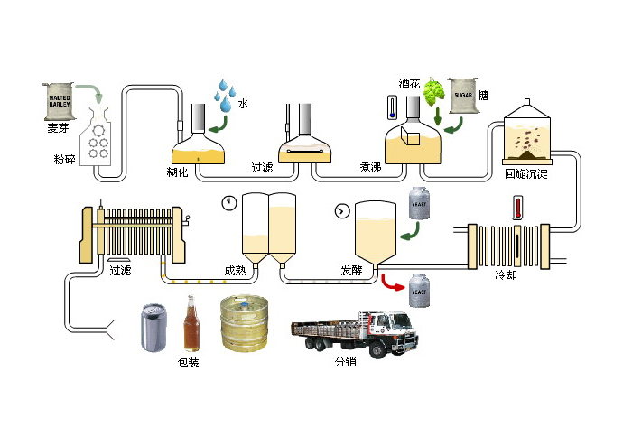 啤酒生產(chǎn)工藝流程圖 啤酒生產(chǎn)工藝流程圖