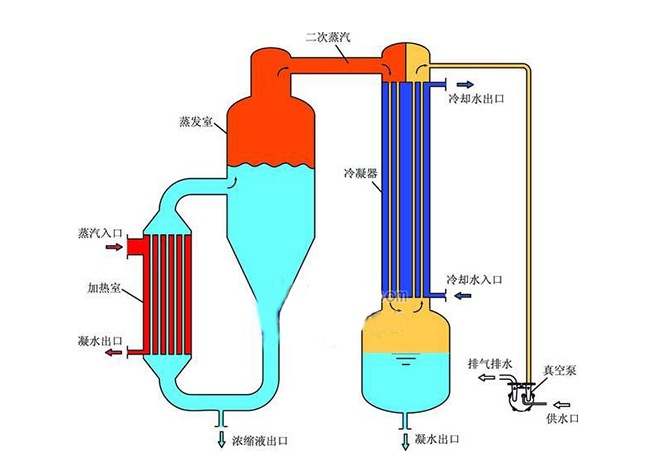 單效濃縮器工作原理 單效濃縮器工作原理